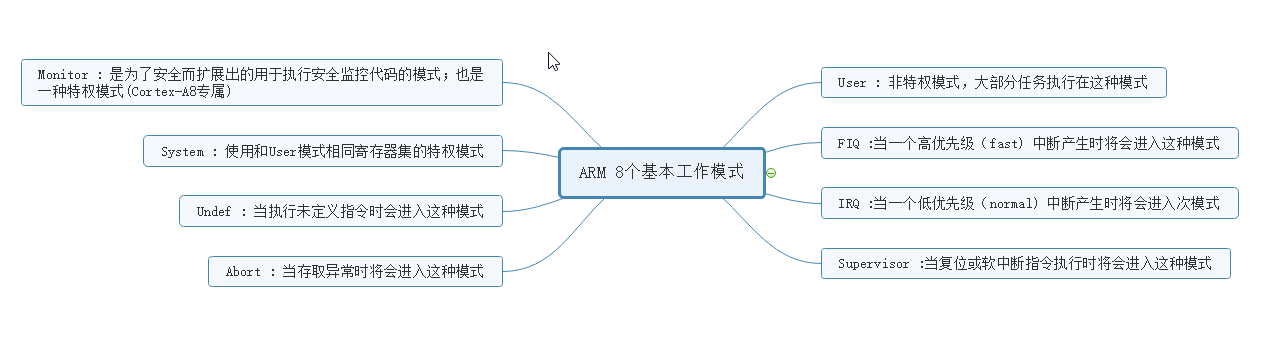ARM学习之ARM基础知识(一)_学arm需要什么基础-CSDN博客