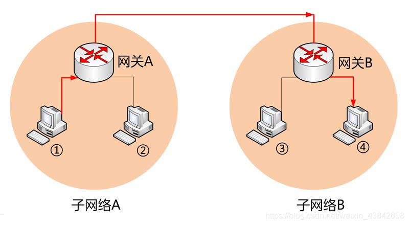 网关