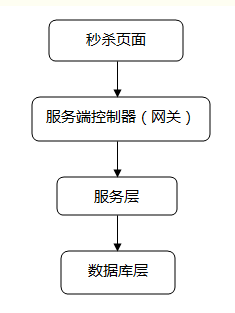 秒杀系统架构