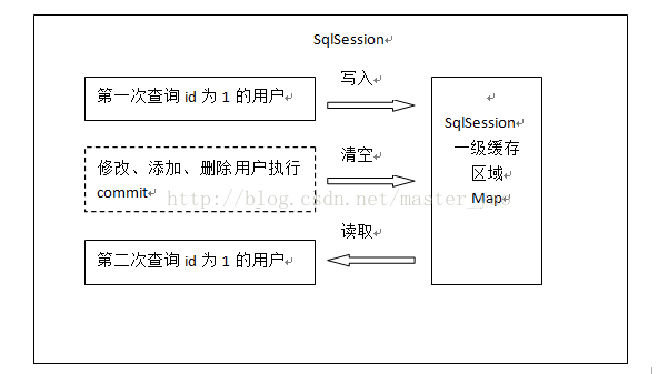 mybatis 一级缓存工作原理
