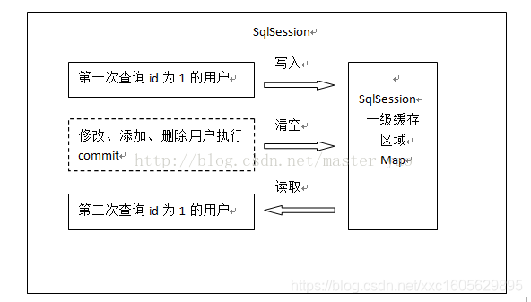 mybatis 一级缓存工作原理