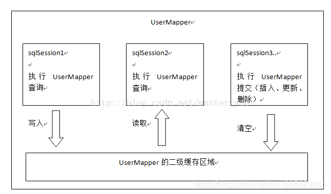 二级缓存原理