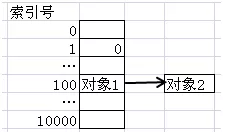 为什么要重写 hashcode 和 equals 方法?（最通俗易懂的解释）