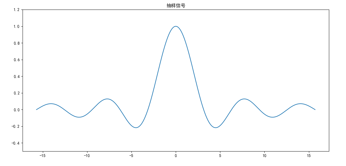 抽样信号时域波形