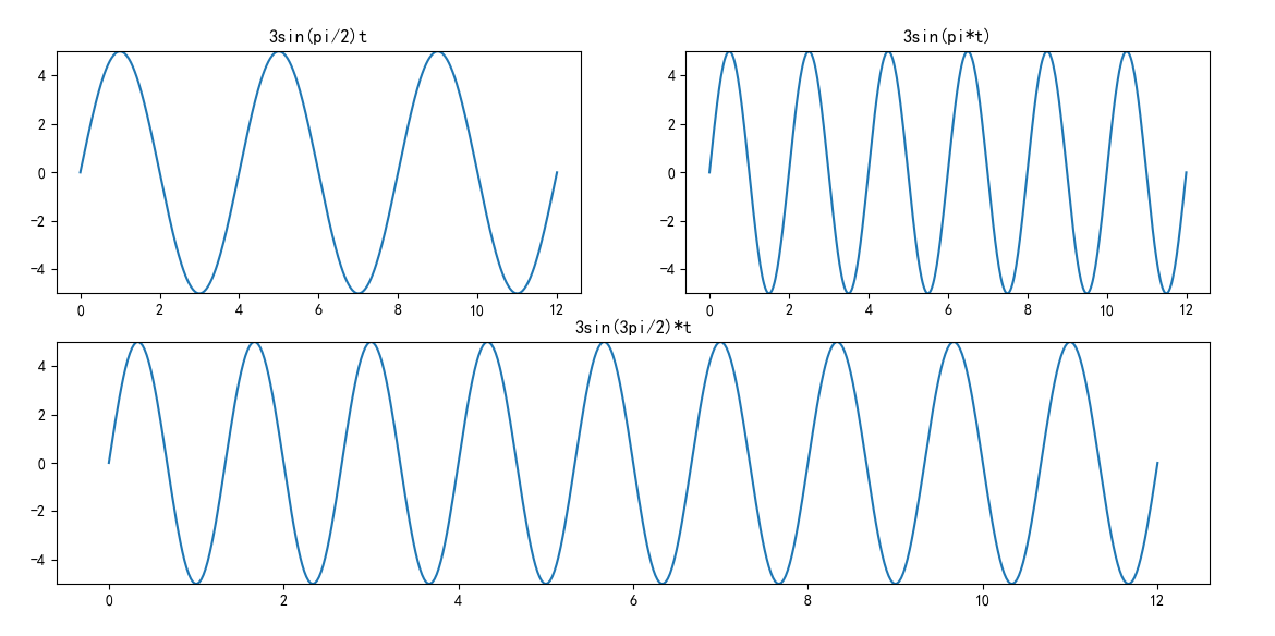 不同角频率的正弦信号时域波形