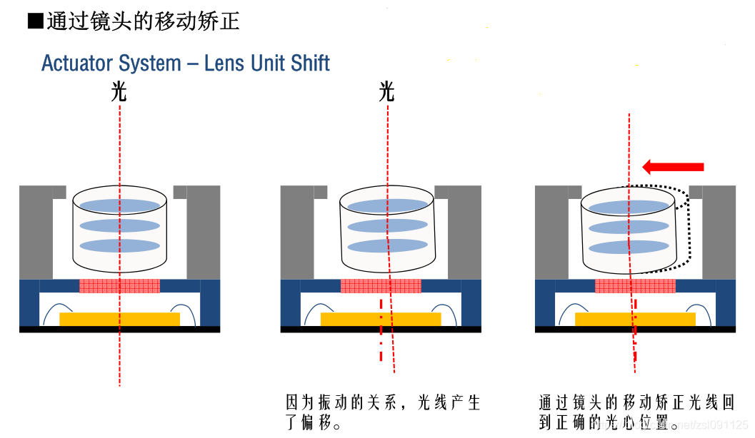 camera OIS系统介绍_Camera Man的博客-CSDN博客_ois
