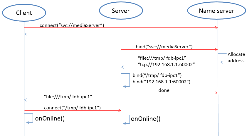 Fast Distributed Bus - FDBus：高速分布式总线以及中间件开发框架_fdbus:高速分布式总线-CSDN博客