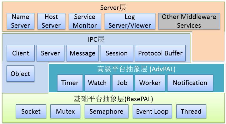 Fast Distributed Bus - FDBus：高速分布式总线以及中间件开发框架_fdbus:高速分布式总线-CSDN博客