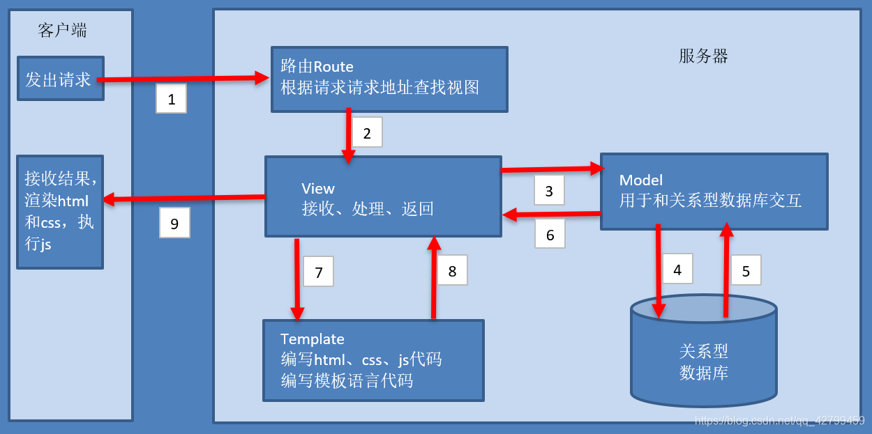 MVT模式