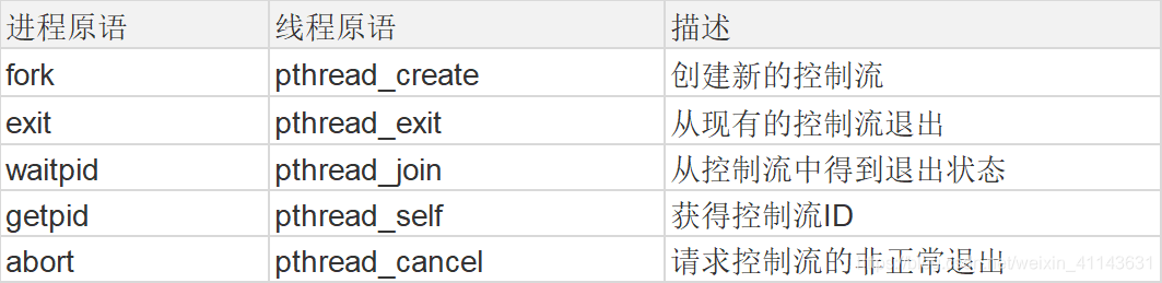 线程和进程部分操作对比