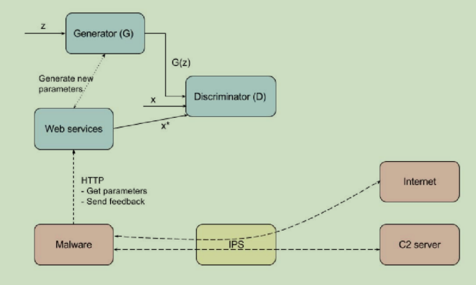 对Bringing a GAN to a Knife-fight  Adapting Malware Communication to Avoid Detectio的简单理解