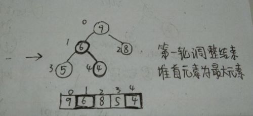 第一轮调整结束