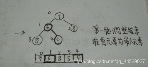 第一轮调整结束