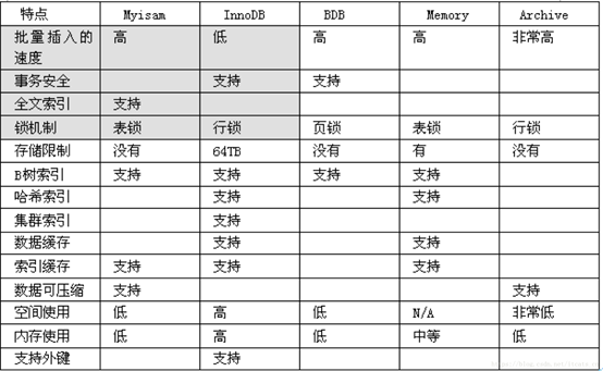 MySql database engine related summary - Programmer Sought