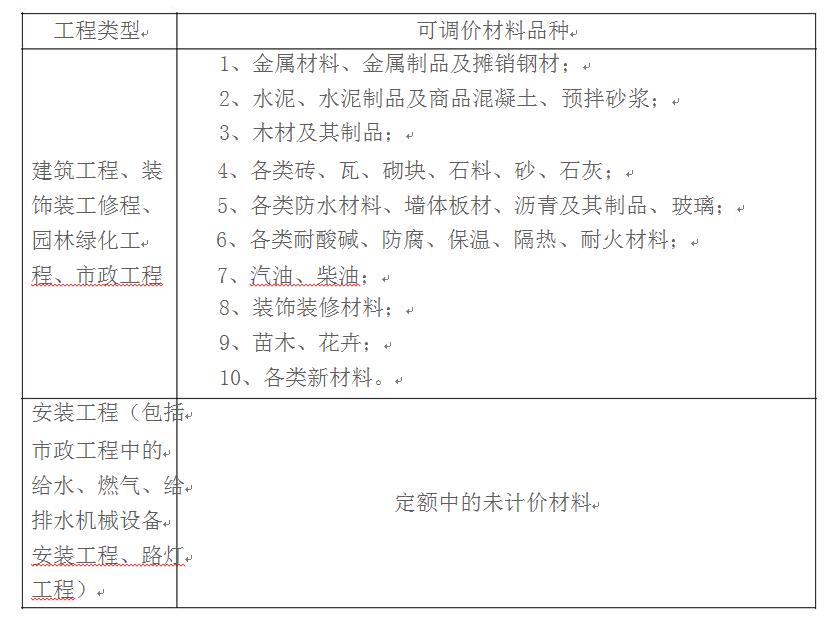 省建设厅关于印发《规范建设工程造价风险分担行为的规定》的通知[2009]75号