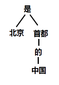 依存关系树