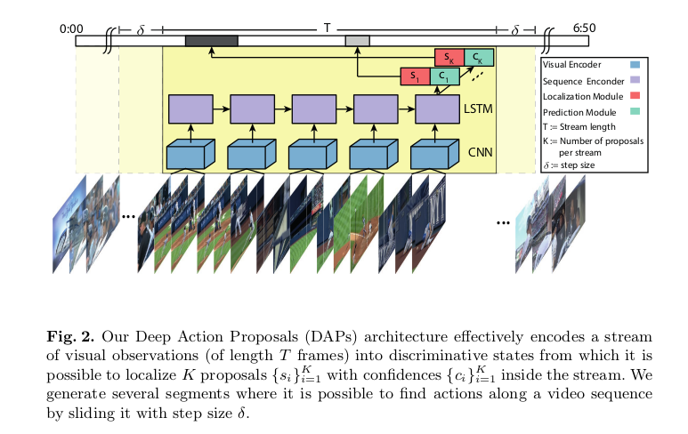 Dapping Vector DAPs: Deep Action Proposals for Action Understanding-CSDN博客