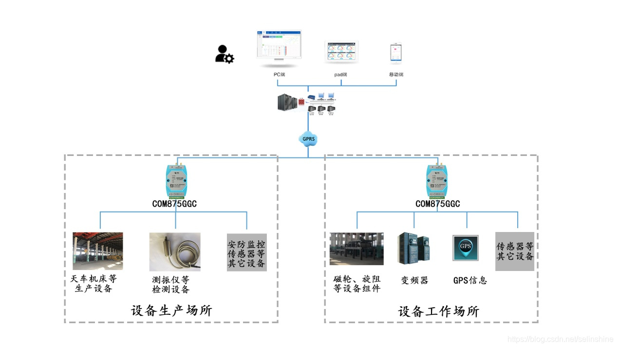 工业控制系统拓扑图