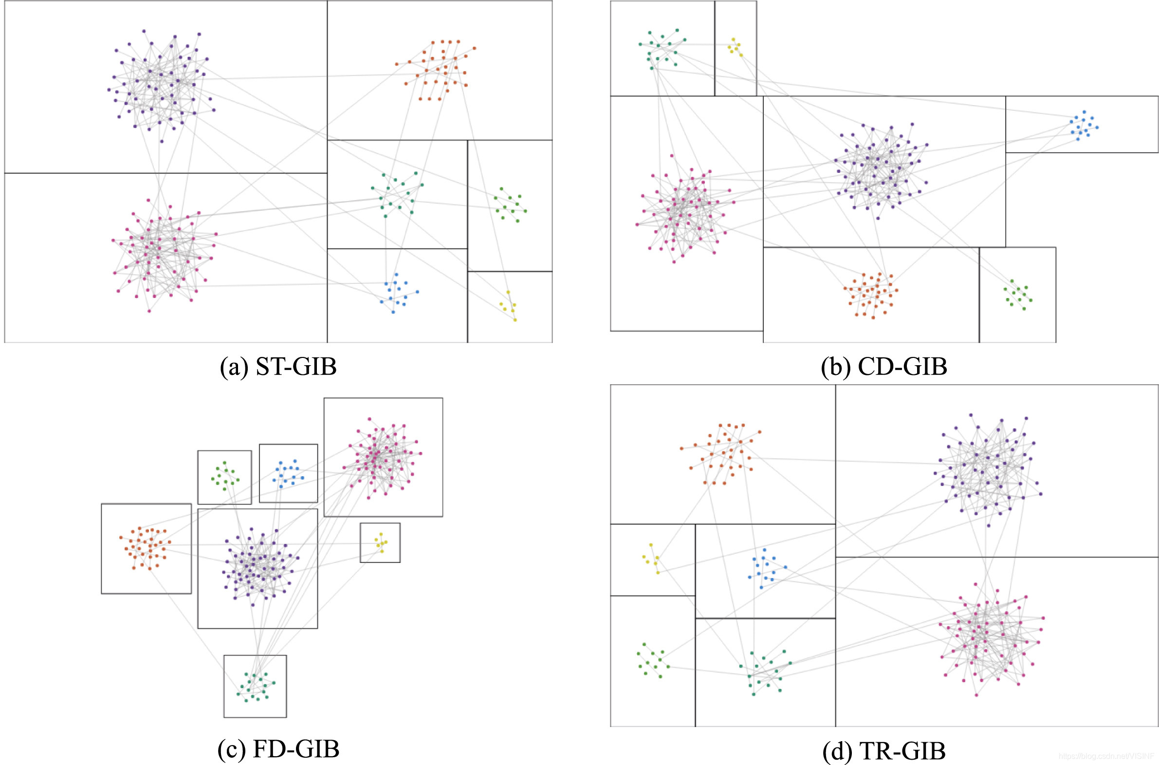  Examples of group-in-a-box (GIB) layouts.