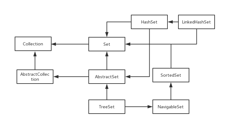 Set重要继承结构图