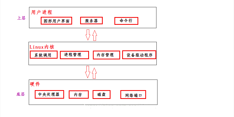 Linux操作系统的层次与组成_linux内核分为哪三个部分-CSDN博客
