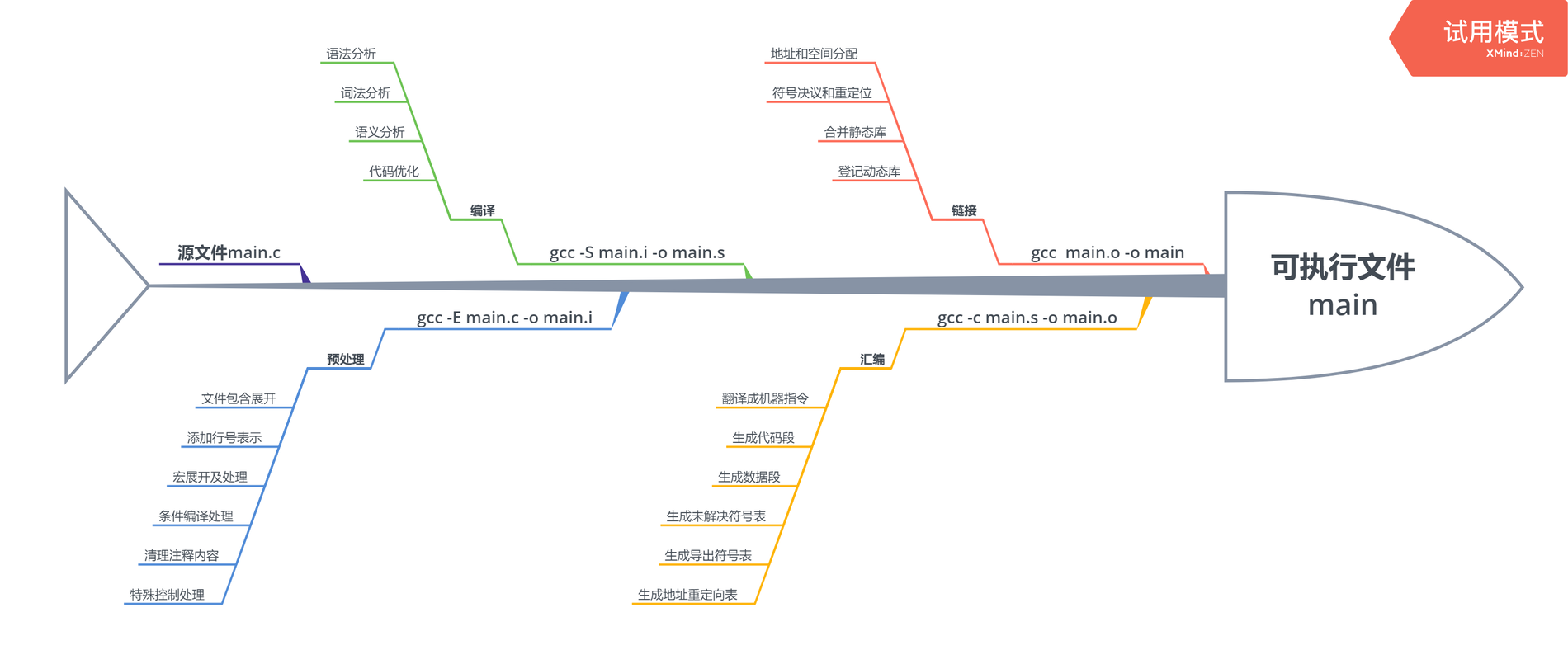 gcc_compile