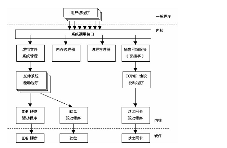 Linux操作系统的层次与组成_linux内核分为哪三个部分-CSDN博客