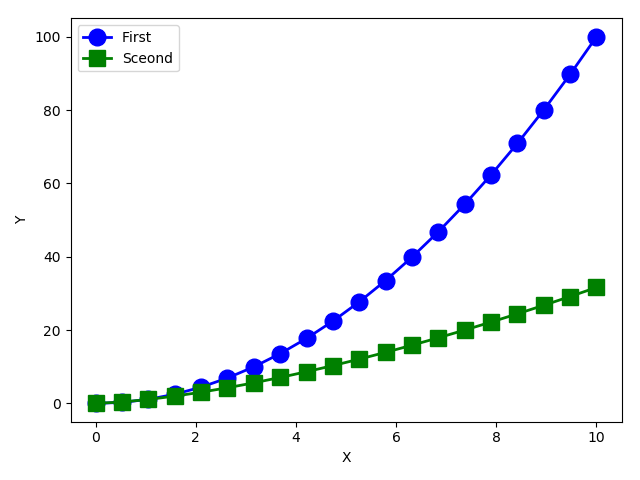 使用matplotlib绘制曲线图