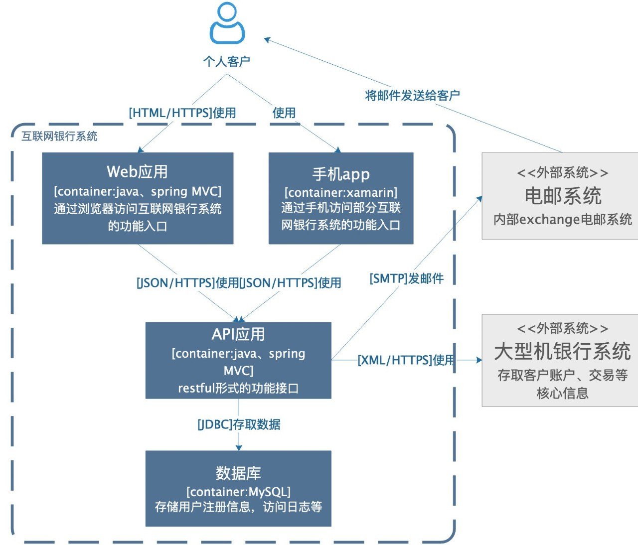 程序员必备技能——如何画好架构图