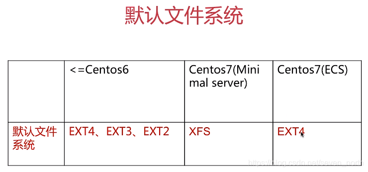 CentOS文件系统