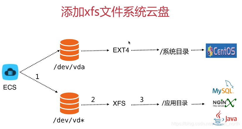 添加XFS文件系统云盘