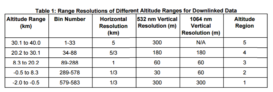 【记录】CALIPSO Lidar Level 1B产品介绍