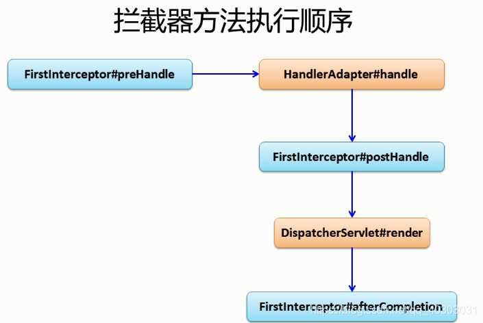 sprignMVC详细总结