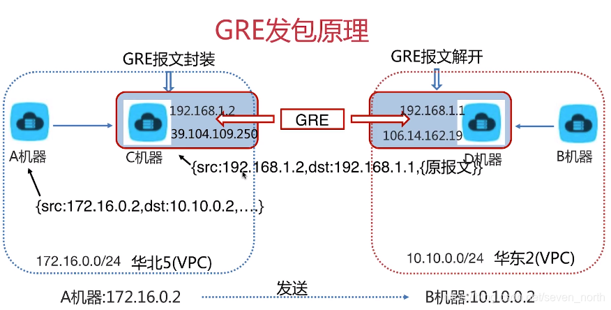 GRE发包原理