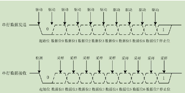 单片机IO模拟串口协议