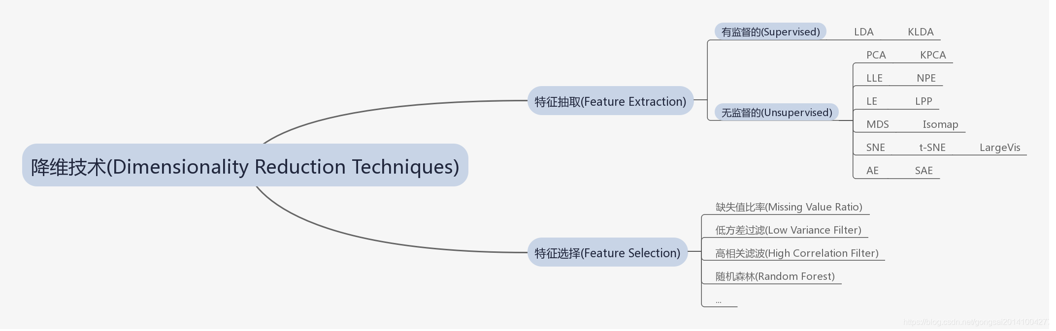 降维技术流派