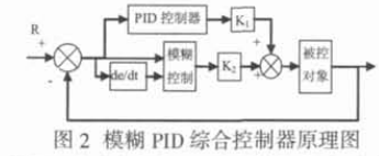 模糊PID算法及其MATLAB仿真（1）