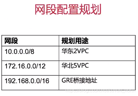 网段配置规划