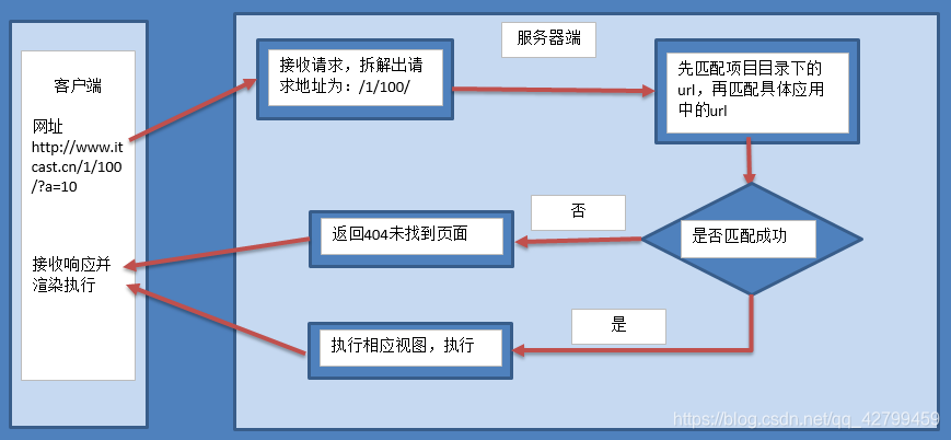 路由说明