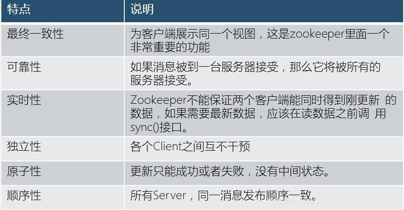 zookeeper特点