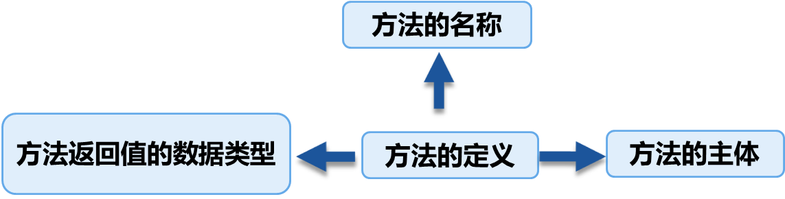 面向对象：找人代劳的Java语言（8）——类和对象，类的无参方法，局部变量和成员变量