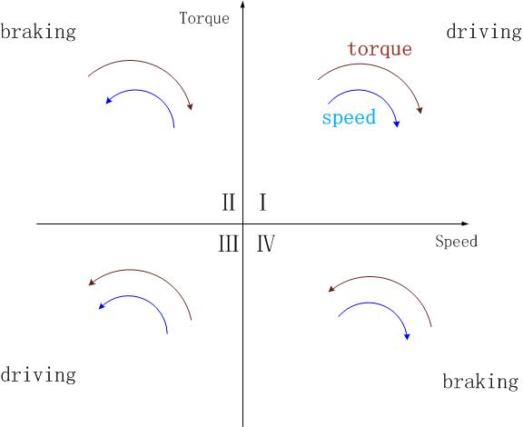 电机四象限运行