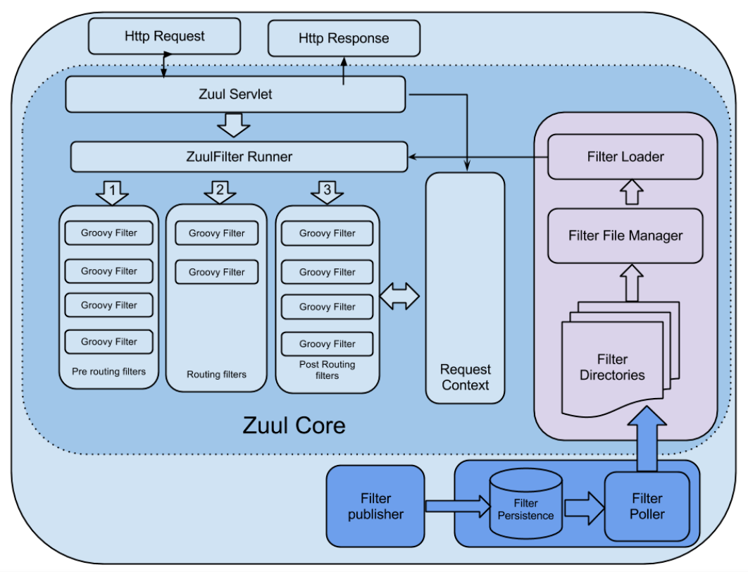 微服务架构-实现技术之具体实现工具与框架7：Spring Cloud Zuul原理与注意事项
