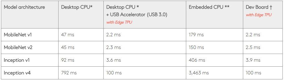 Google黑科技：USB Accelerator —— EDGE TPU CORROCESSOR