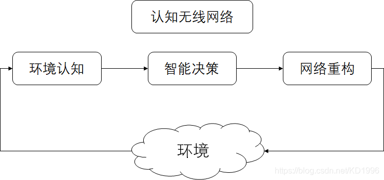 认知无线网络工作机理