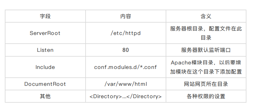 服务器搭建Apache、httpd服务。并且运行一个简单界面。_安装 apache 服务可以用界面么-CSDN博客