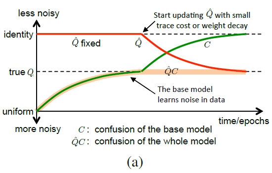 【Noise-Label】《Learning from Noisy Labels with Deep Neural Networks》