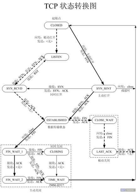 网络基础4（TCP三次握手，四次握手，TCP流量控制，TCP状态转换 ， TCP异常断开，设置TCP属性，端口复用）