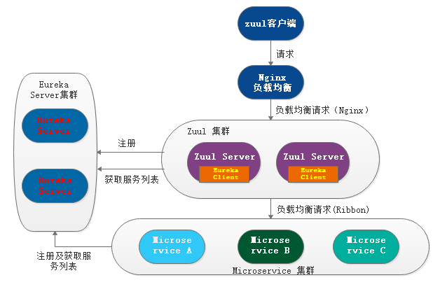 微服务架构-实现技术之具体实现工具与框架7：Spring Cloud Zuul原理与注意事项