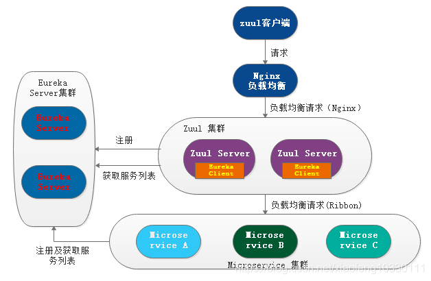 微服务架构-实现技术之具体实现工具与框架7：Spring Cloud Zuul原理与注意事项插图(3)